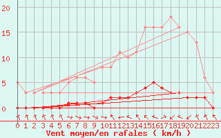 Courbe de la force du vent pour Thoiras (30)