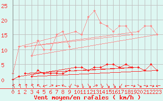 Courbe de la force du vent pour Charleville-Mzires / Mohon (08)