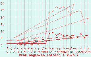 Courbe de la force du vent pour Saint-Just-le-Martel (87)