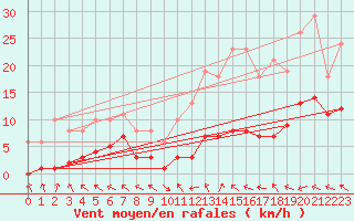 Courbe de la force du vent pour Mazres Le Massuet (09)