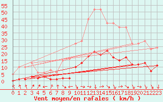 Courbe de la force du vent pour Marseille - Saint-Loup (13)