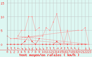 Courbe de la force du vent pour Puissalicon (34)