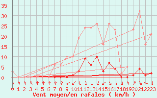 Courbe de la force du vent pour Pinsot (38)