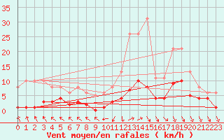 Courbe de la force du vent pour Valleroy (54)