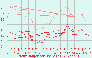 Courbe de la force du vent pour La Meyze (87)