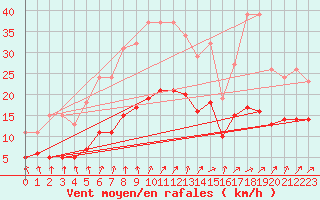 Courbe de la force du vent pour Bulson (08)
