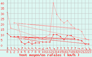 Courbe de la force du vent pour Ringendorf (67)