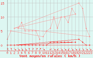 Courbe de la force du vent pour Nris-les-Bains (03)