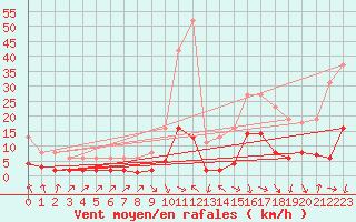 Courbe de la force du vent pour Sallanches (74)