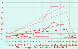 Courbe de la force du vent pour Les Pennes-Mirabeau (13)