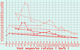 Courbe de la force du vent pour Ernage (Be)