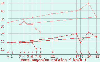 Courbe de la force du vent pour Mont-Rigi (Be)