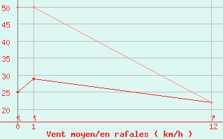 Courbe de la force du vent pour Beitem (Be)