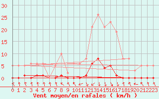 Courbe de la force du vent pour Pinsot (38)