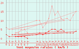 Courbe de la force du vent pour Grasque (13)