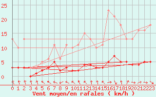 Courbe de la force du vent pour Petiville (76)