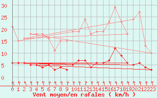 Courbe de la force du vent pour Hd-Bazouges (35)