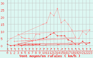 Courbe de la force du vent pour Trgueux (22)