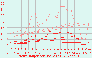 Courbe de la force du vent pour Berson (33)