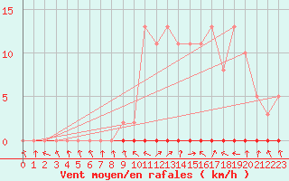 Courbe de la force du vent pour Herserange (54)