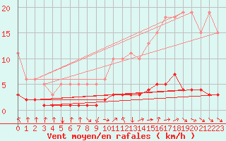 Courbe de la force du vent pour Dourgne - En Galis (81)