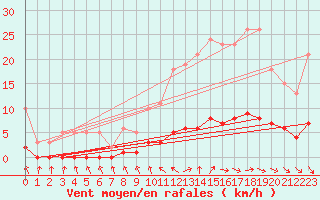 Courbe de la force du vent pour Le Mesnil-Esnard (76)