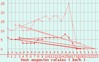 Courbe de la force du vent pour Tour-en-Sologne (41)