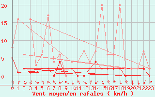 Courbe de la force du vent pour Ebnat-Kappel