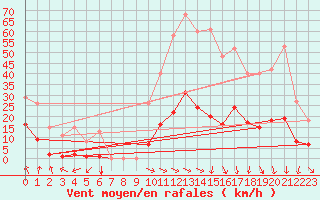 Courbe de la force du vent pour Vias (34)