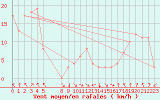 Courbe de la force du vent pour Rochegude (26)