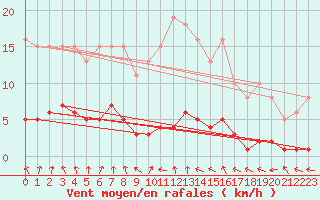 Courbe de la force du vent pour Amiens - Dury (80)