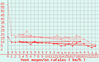 Courbe de la force du vent pour Monts-sur-Guesnes (86)