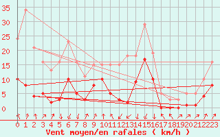 Courbe de la force du vent pour Brion (38)