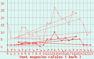 Courbe de la force du vent pour Eygliers (05)