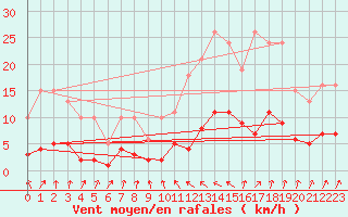 Courbe de la force du vent pour Sallanches (74)