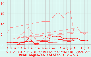 Courbe de la force du vent pour Vernouillet (78)