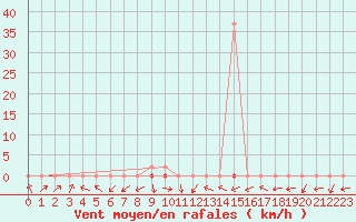 Courbe de la force du vent pour Beaumont du Ventoux (Mont Serein - Accueil) (84)