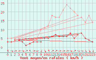 Courbe de la force du vent pour Orense