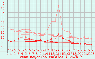 Courbe de la force du vent pour Xert / Chert (Esp)