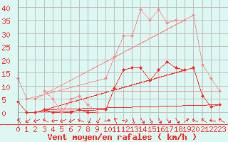 Courbe de la force du vent pour Eygliers (05)