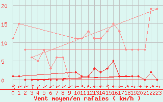 Courbe de la force du vent pour Sain-Bel (69)