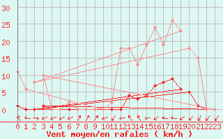 Courbe de la force du vent pour Sain-Bel (69)