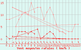 Courbe de la force du vent pour Blus (40)