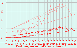 Courbe de la force du vent pour Rmering-ls-Puttelange (57)