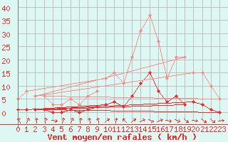 Courbe de la force du vent pour Tthieu (40)