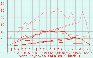 Courbe de la force du vent pour Jussy (02)