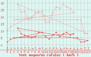 Courbe de la force du vent pour Les Pennes-Mirabeau (13)