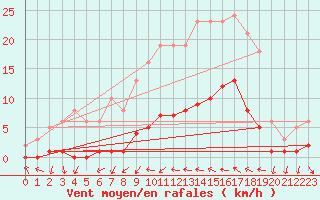 Courbe de la force du vent pour Narbonne-Ouest (11)