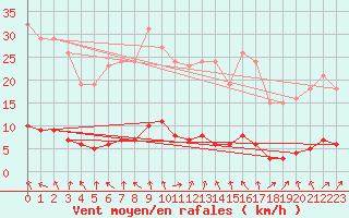 Courbe de la force du vent pour Brigueuil (16)