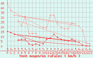 Courbe de la force du vent pour Anglars St-Flix(12)